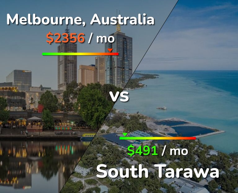 Cost of living in Melbourne vs South Tarawa infographic