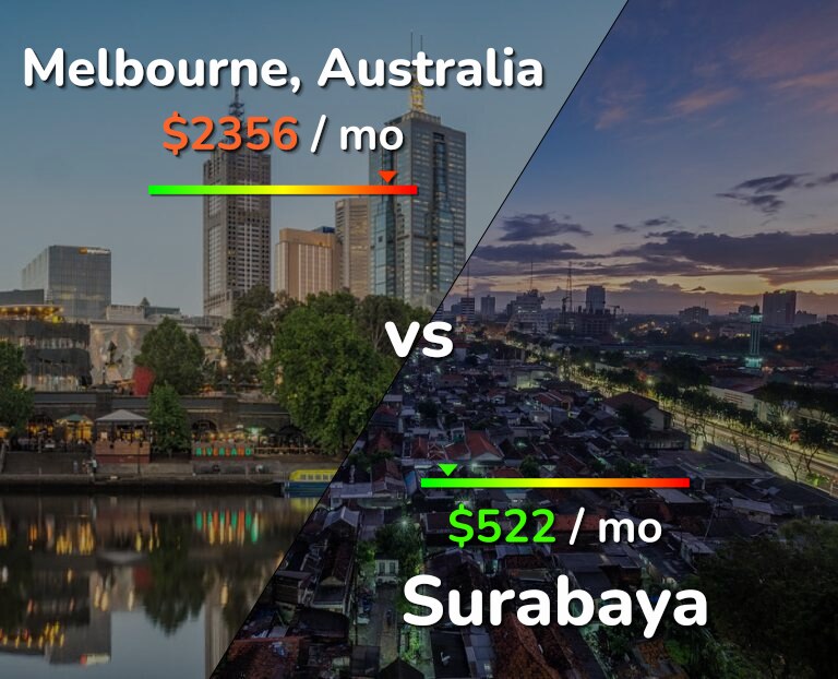 Cost of living in Melbourne vs Surabaya infographic