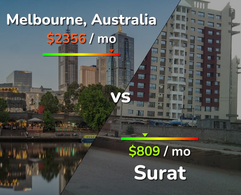 Cost of living in Melbourne vs Surat infographic