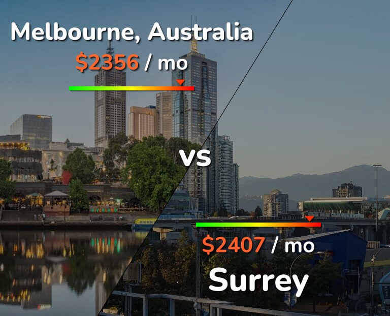 Cost of living in Melbourne vs Surrey infographic