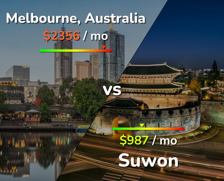 Cost of living in Melbourne vs Suwon infographic