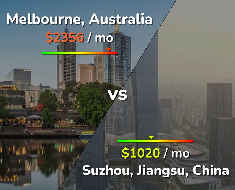 Cost of living in Melbourne vs Suzhou infographic