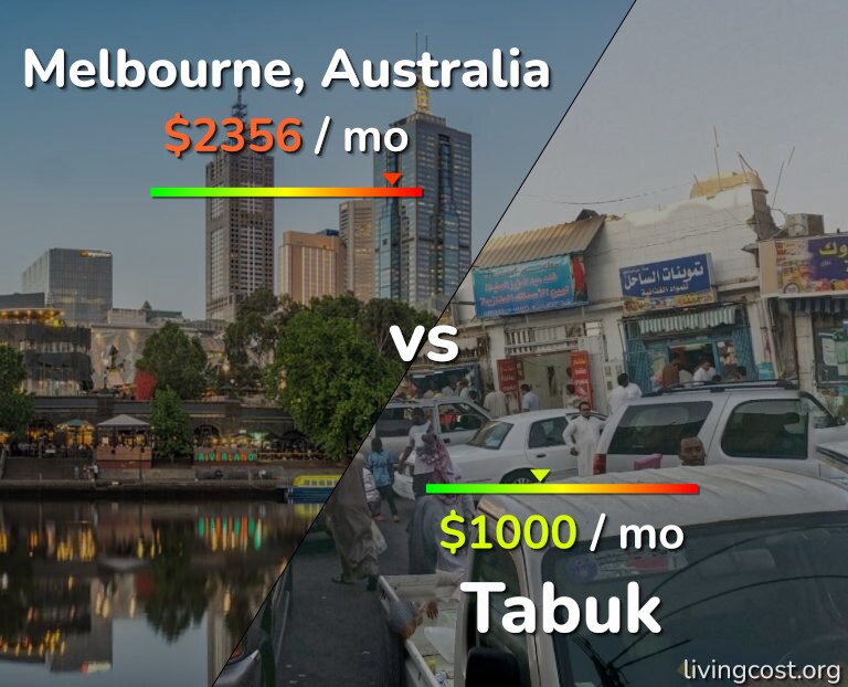 Cost of living in Melbourne vs Tabuk infographic