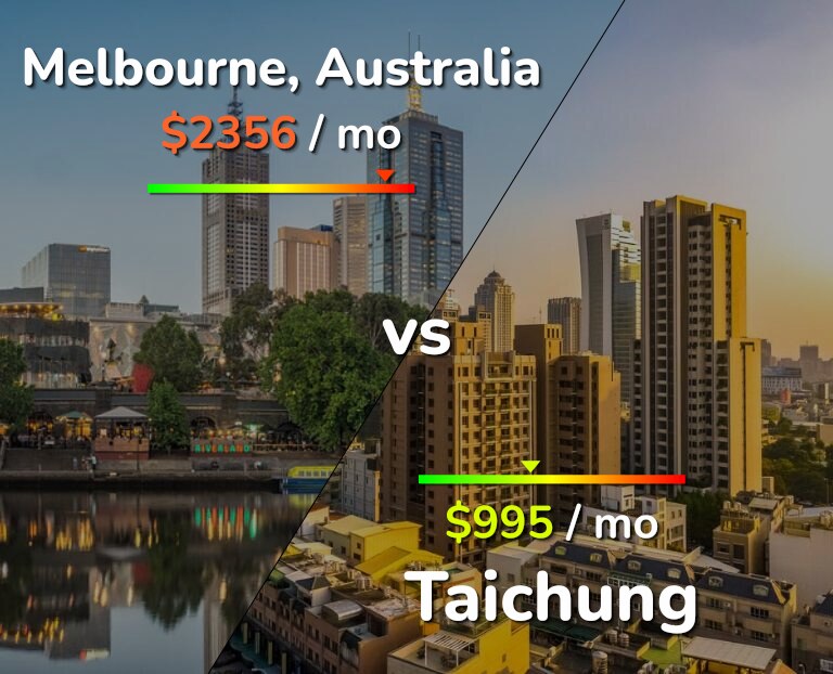 Cost of living in Melbourne vs Taichung infographic