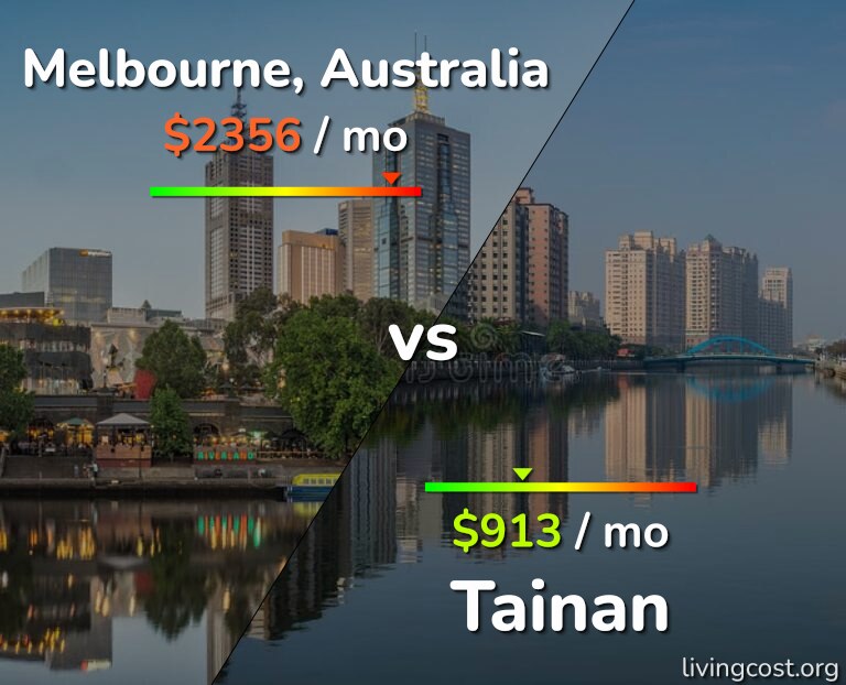 Cost of living in Melbourne vs Tainan infographic