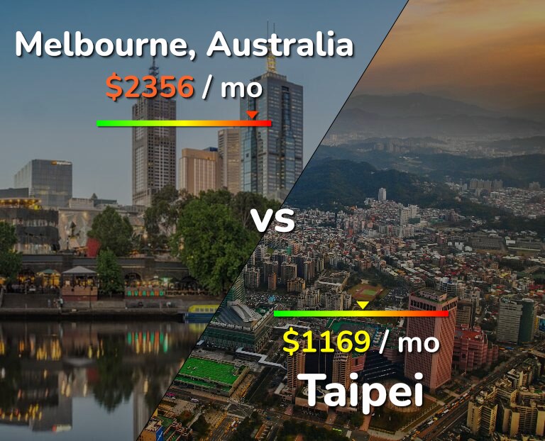 Cost of living in Melbourne vs Taipei infographic