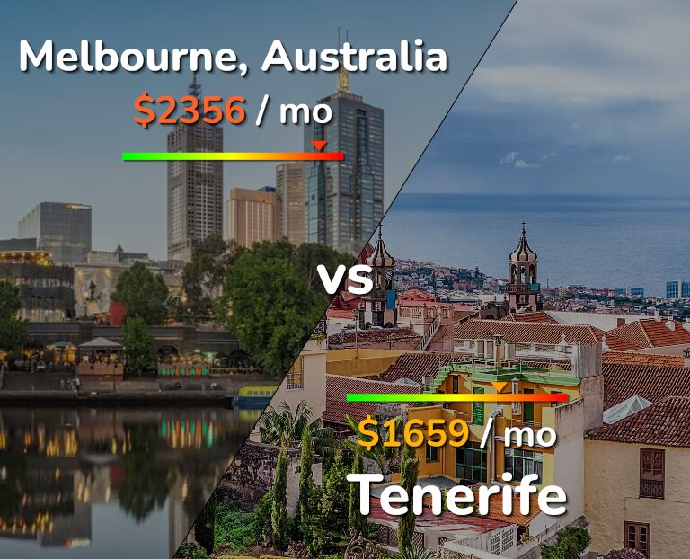 Cost of living in Melbourne vs Tenerife infographic