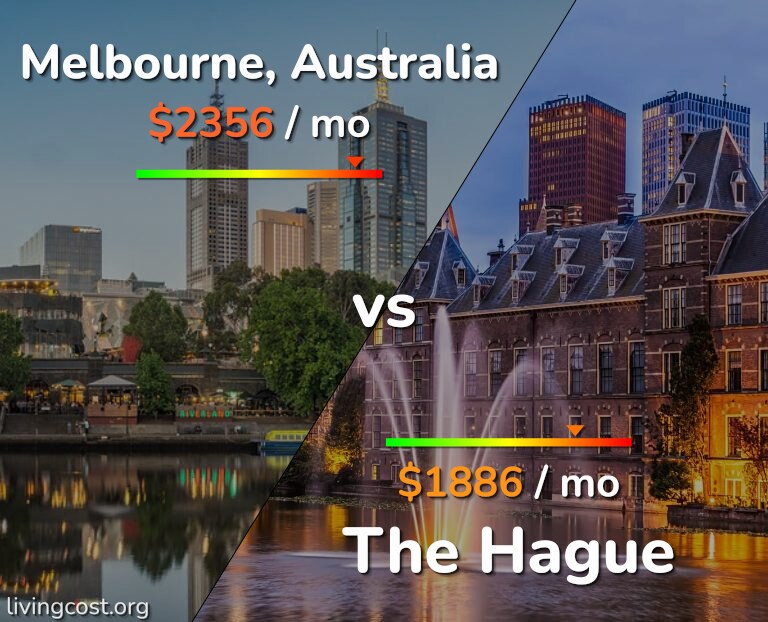 Cost of living in Melbourne vs The Hague infographic