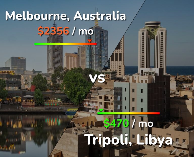 Cost of living in Melbourne vs Tripoli infographic