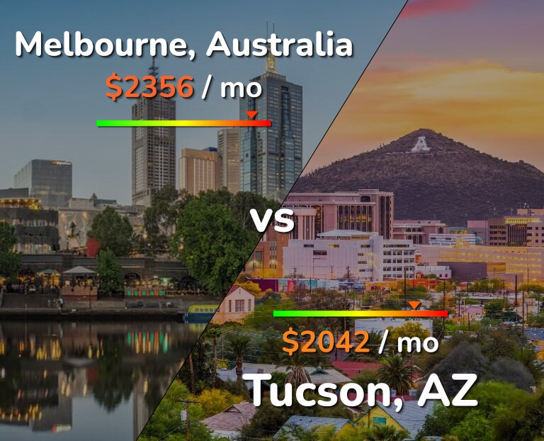 Cost of living in Melbourne vs Tucson infographic