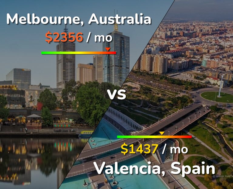 Cost of living in Melbourne vs Valencia, Spain infographic