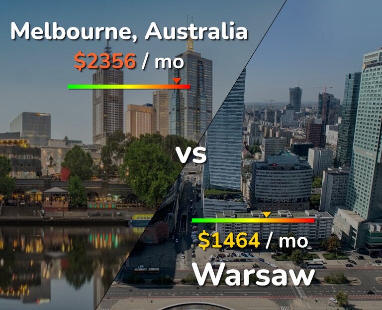 Cost of living in Melbourne vs Warsaw infographic