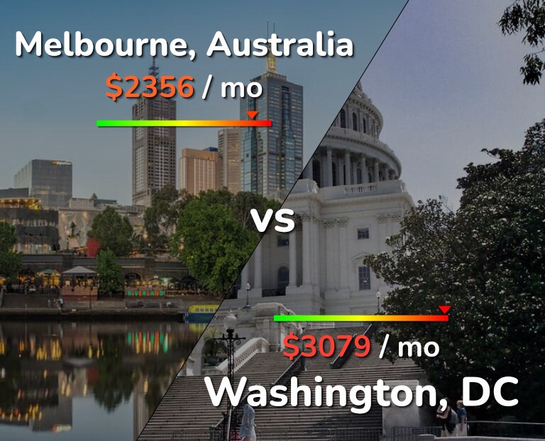 Cost of living in Melbourne vs Washington infographic