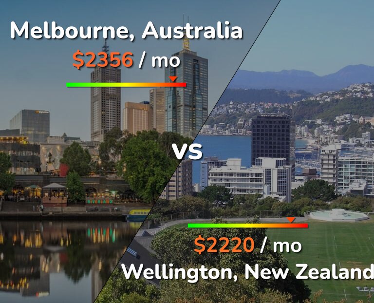 Cost of living in Melbourne vs Wellington infographic