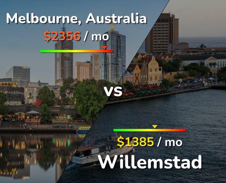 Cost of living in Melbourne vs Willemstad infographic