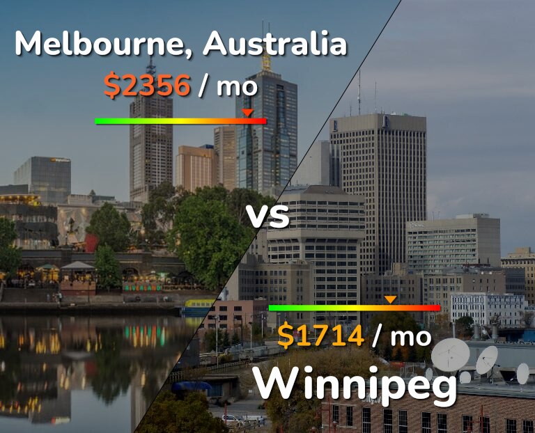 Cost of living in Melbourne vs Winnipeg infographic