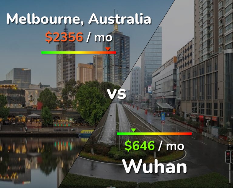 Cost of living in Melbourne vs Wuhan infographic