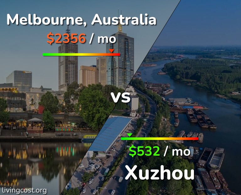 Cost of living in Melbourne vs Xuzhou infographic