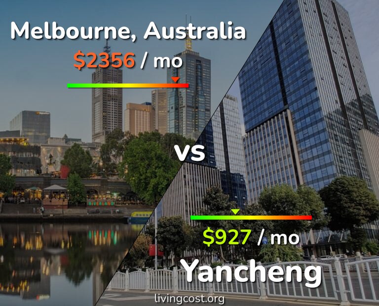 Cost of living in Melbourne vs Yancheng infographic