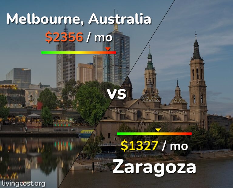 Cost of living in Melbourne vs Zaragoza infographic