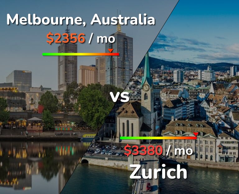 Cost of living in Melbourne vs Zurich infographic