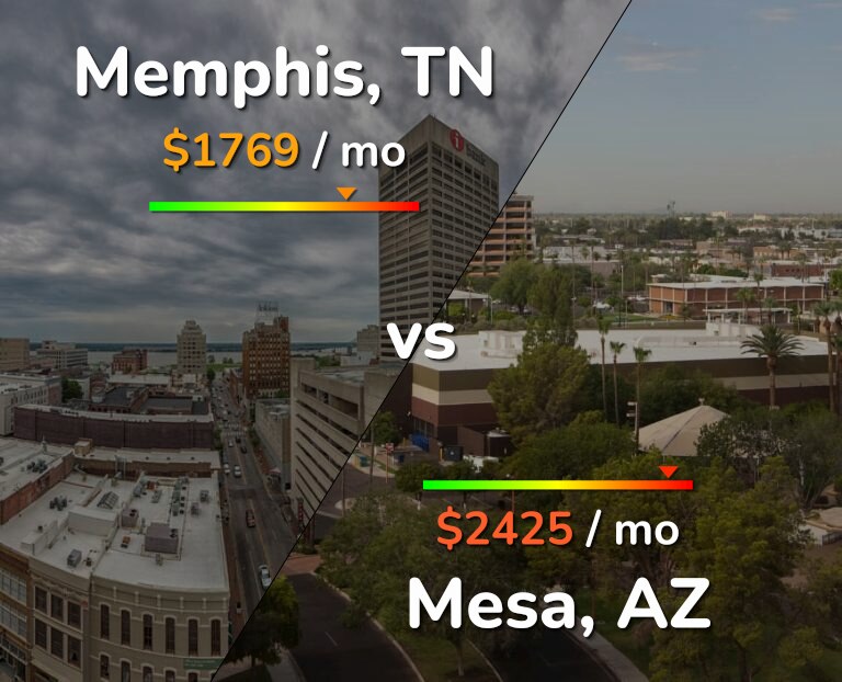 Cost of living in Memphis vs Mesa infographic