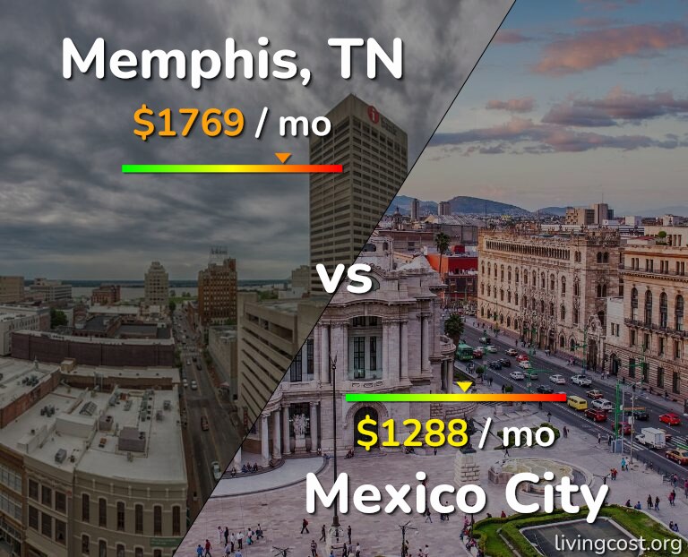 Cost of living in Memphis vs Mexico City infographic