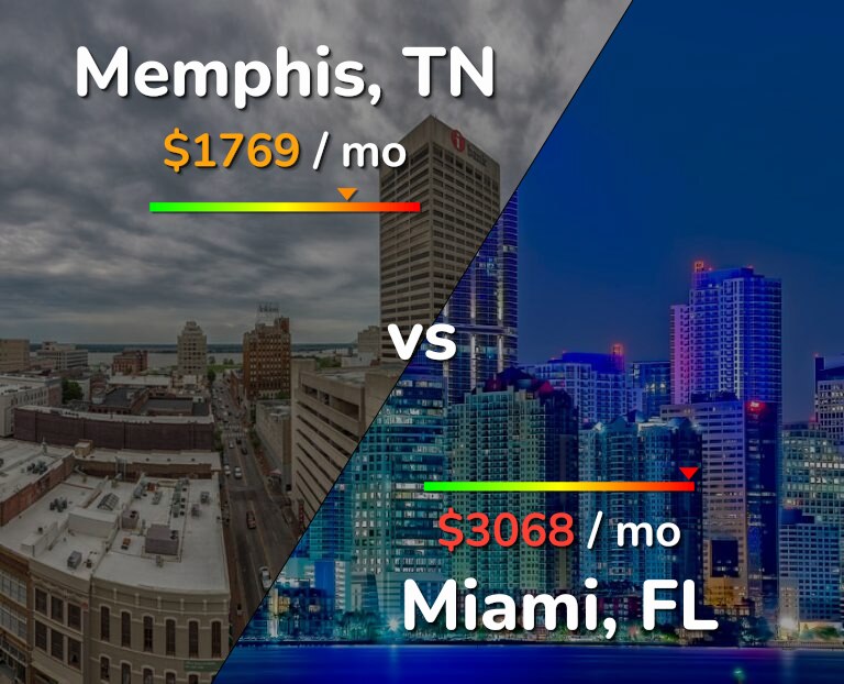 Cost of living in Memphis vs Miami infographic