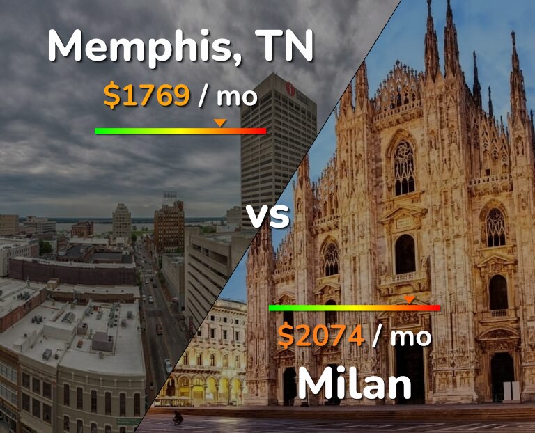 Cost of living in Memphis vs Milan infographic