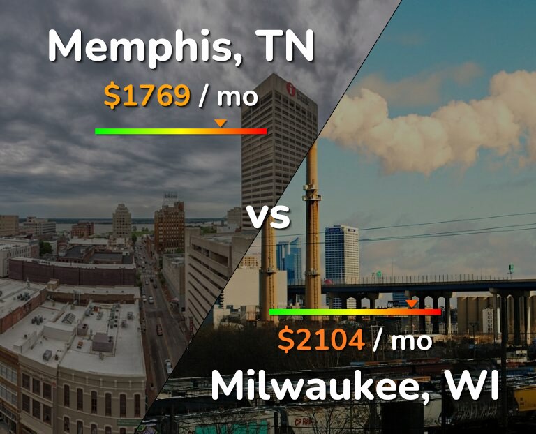 Cost of living in Memphis vs Milwaukee infographic