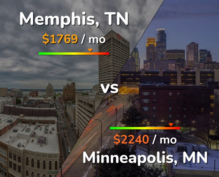 Cost of living in Memphis vs Minneapolis infographic