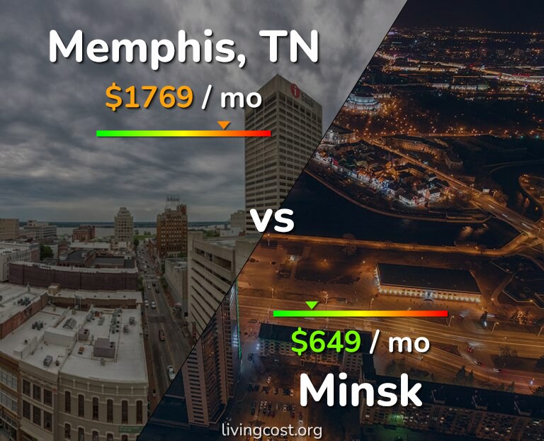 Cost of living in Memphis vs Minsk infographic