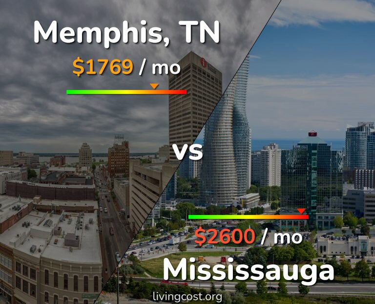 Cost of living in Memphis vs Mississauga infographic