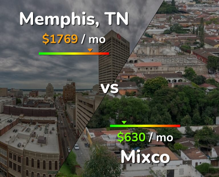 Cost of living in Memphis vs Mixco infographic