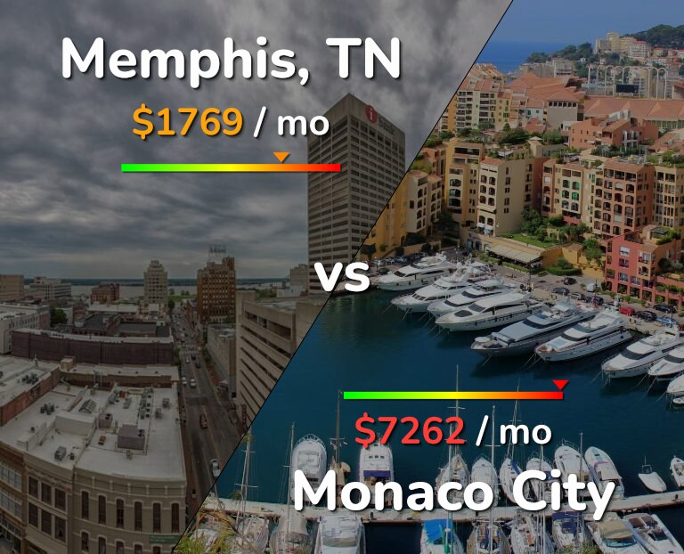 Cost of living in Memphis vs Monaco City infographic