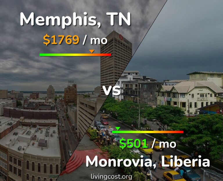 Cost of living in Memphis vs Monrovia infographic
