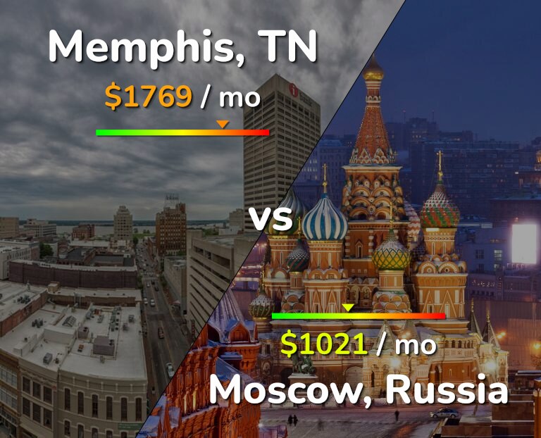 Cost of living in Memphis vs Moscow infographic