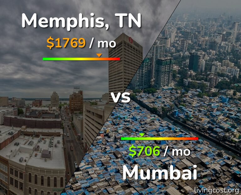 Cost of living in Memphis vs Mumbai infographic