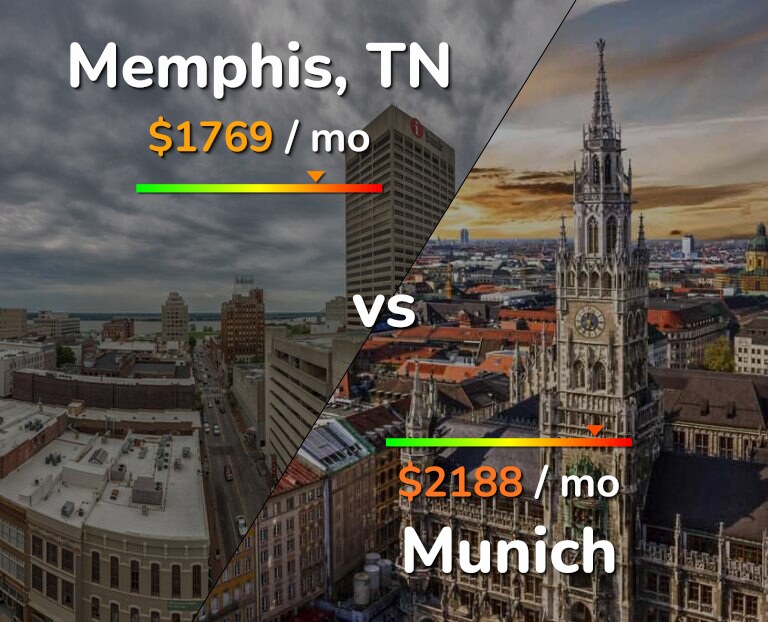 Cost of living in Memphis vs Munich infographic