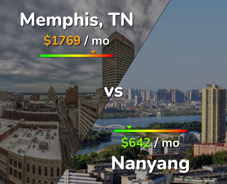 Cost of living in Memphis vs Nanyang infographic