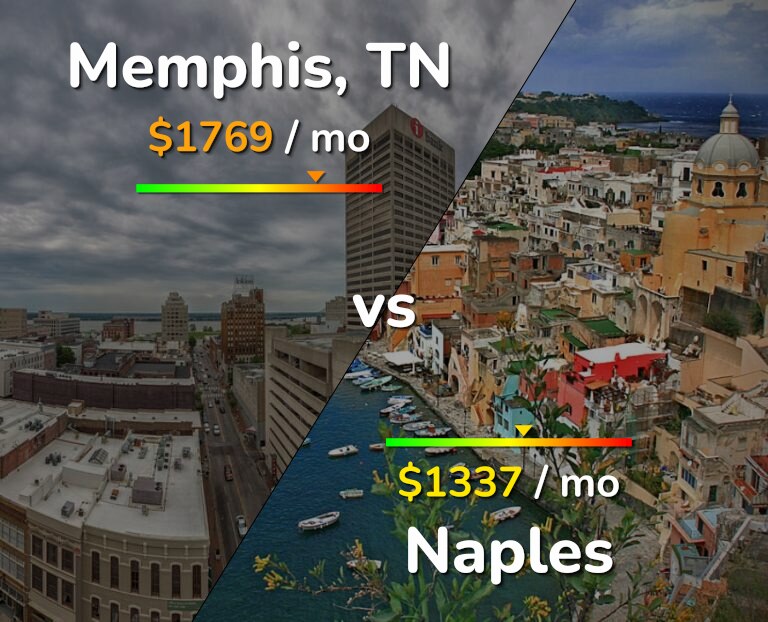 Cost of living in Memphis vs Naples infographic