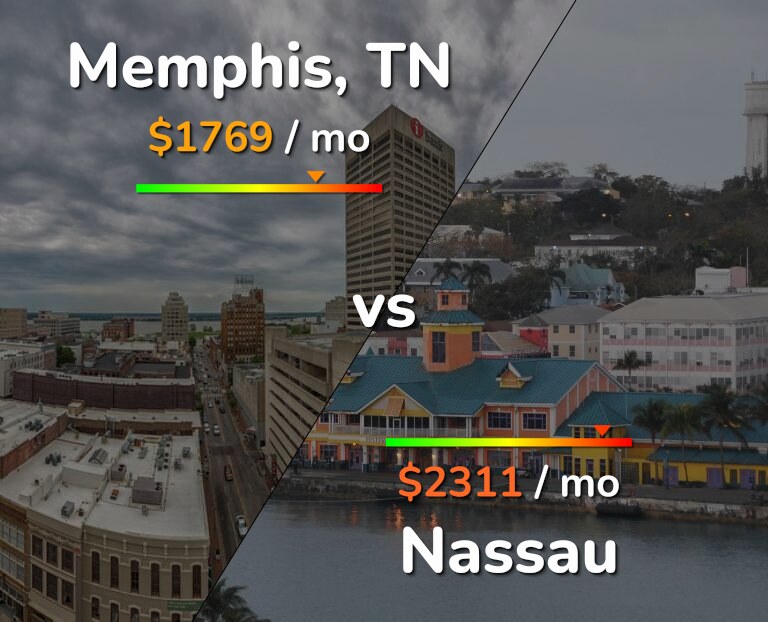 Cost of living in Memphis vs Nassau infographic