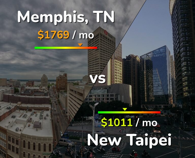 Cost of living in Memphis vs New Taipei infographic