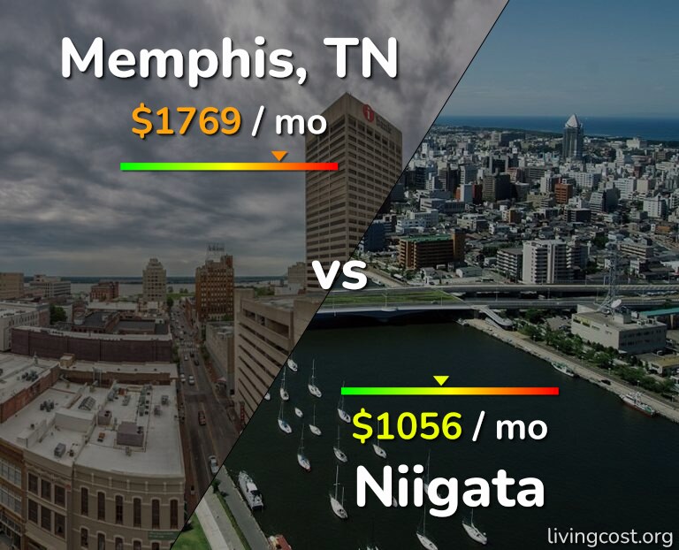 Cost of living in Memphis vs Niigata infographic