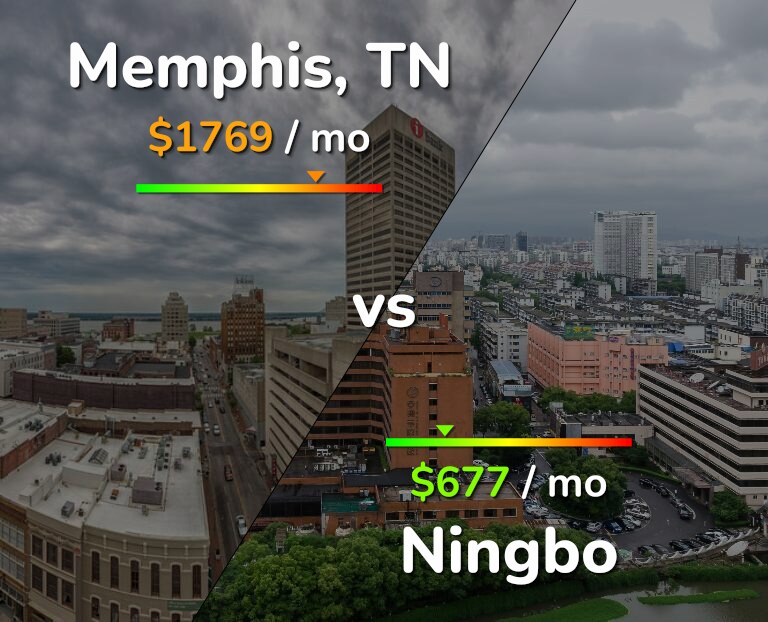 Cost of living in Memphis vs Ningbo infographic