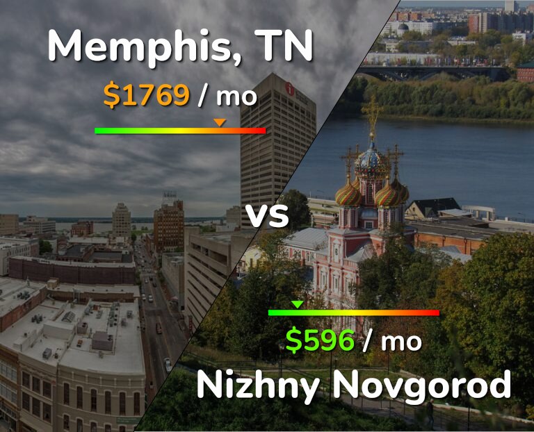 Cost of living in Memphis vs Nizhny Novgorod infographic