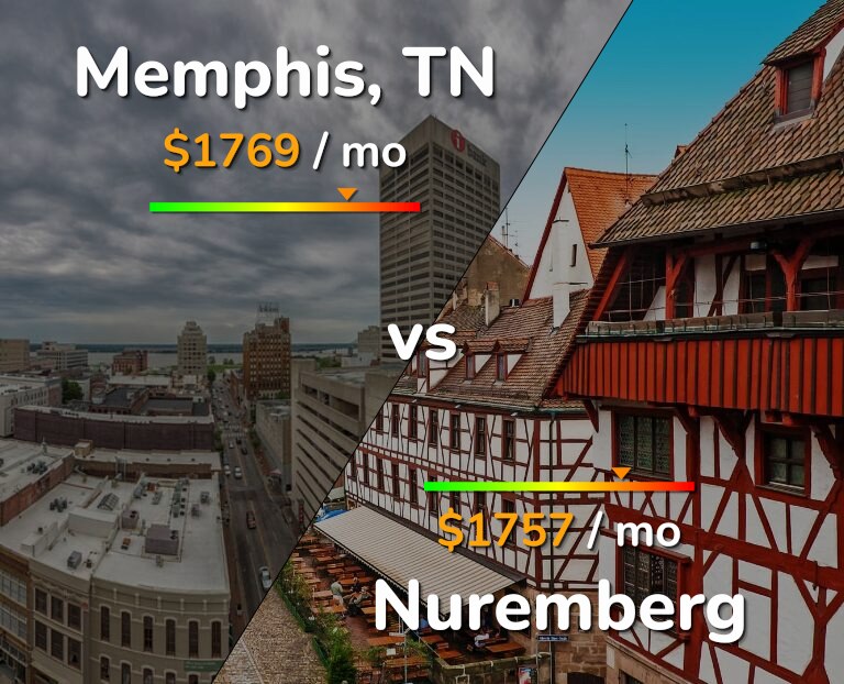 Cost of living in Memphis vs Nuremberg infographic