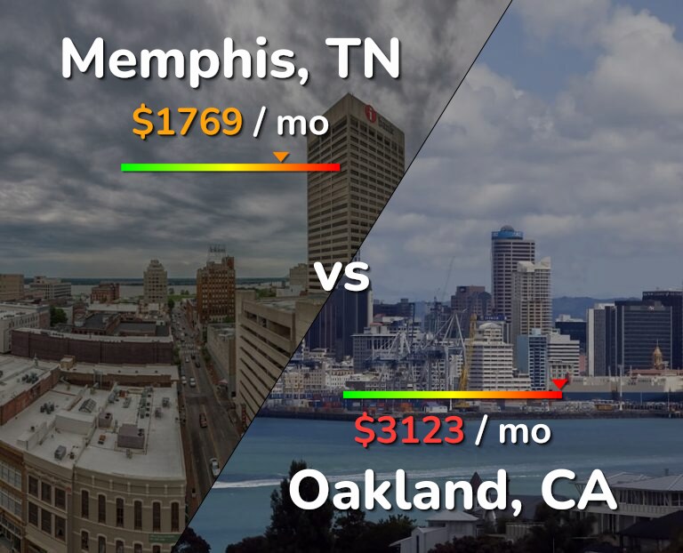 Cost of living in Memphis vs Oakland infographic