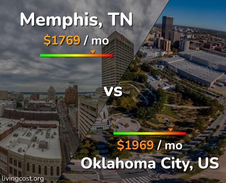 Cost of living in Memphis vs Oklahoma City infographic