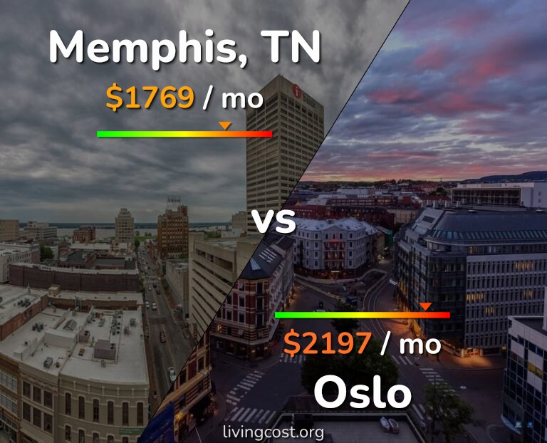 Cost of living in Memphis vs Oslo infographic
